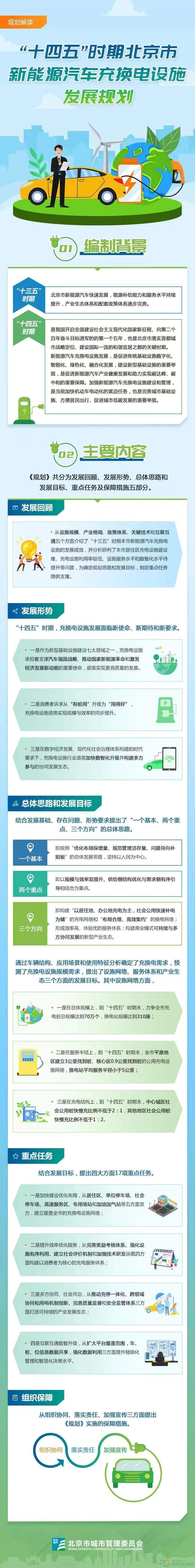 《“十四五”時期北京市新能源汽車充換電設施發展規劃》印發