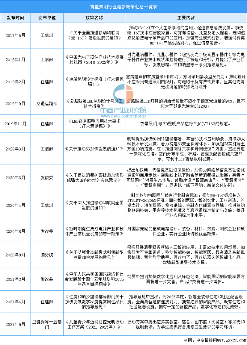 2022年中國智能照明行業相關政策彙總一覽